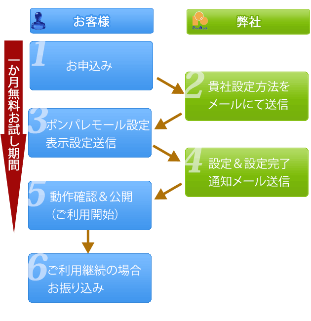 注文ライブシステム導入の流れ図