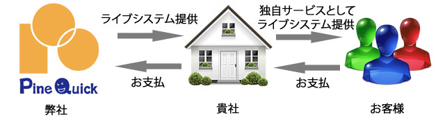 楽天売上アップツールのOEM