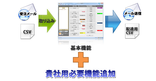 ネットショップ受注処理基本